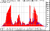 Solar PV/Inverter Performance East Array Power Output & Solar Radiation