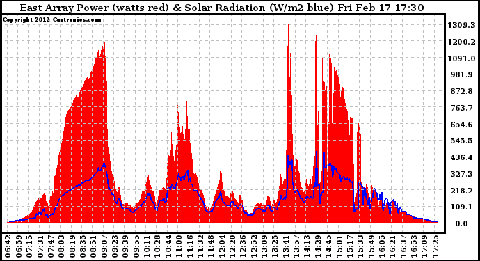 Solar PV/Inverter Performance East Array Power Output & Solar Radiation