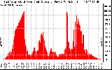 Solar PV/Inverter Performance East Array Actual & Average Power Output