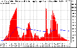 Solar PV/Inverter Performance East Array Actual & Running Average Power Output