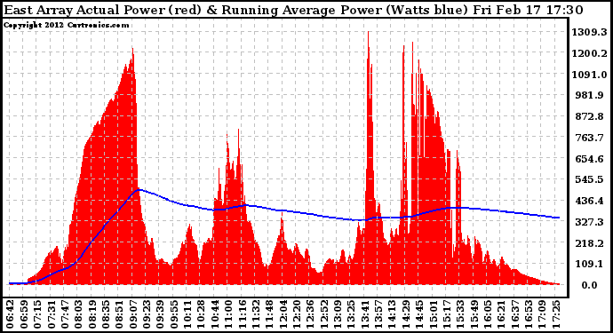 Solar PV/Inverter Performance East Array Actual & Running Average Power Output