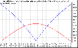 Solar PV/Inverter Performance Sun Altitude Angle & Azimuth Angle