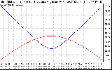 Solar PV/Inverter Performance Sun Altitude Angle & Sun Incidence Angle on PV Panels