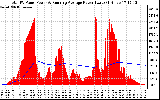 Solar PV/Inverter Performance Total PV Panel & Running Average Power Output