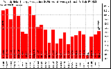 Solar PV/Inverter Performance Weekly Solar Energy Production