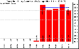 Solar PV/Inverter Performance Yearly Solar Energy Production Value