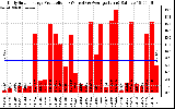 Solar PV/Inverter Performance Daily Solar Energy Production