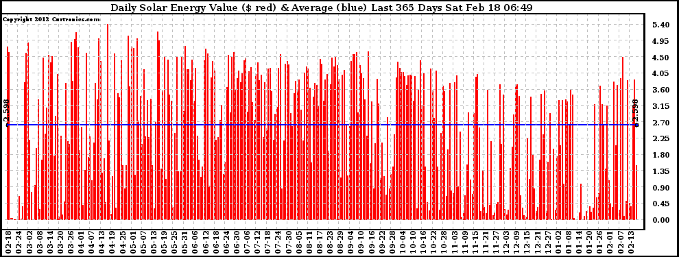 Solar PV/Inverter Performance Daily Solar Energy Production Value Last 365 Days