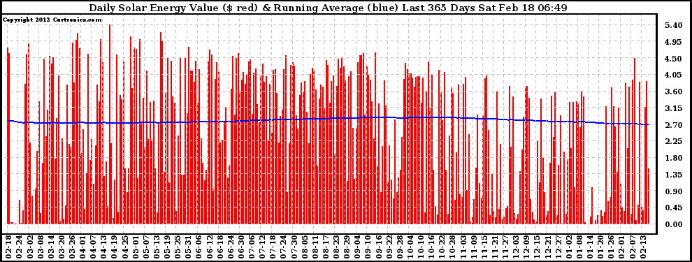 Solar PV/Inverter Performance Daily Solar Energy Production Value Running Average Last 365 Days