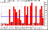 Solar PV/Inverter Performance Daily Solar Energy Production Value