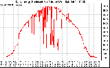 Solar PV/Inverter Performance Daily Energy Production Per Minute