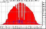 Solar PV/Inverter Performance Grid Power & Solar Radiation