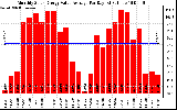 Solar PV/Inverter Performance Monthly Solar Energy Value Average Per Day ($)