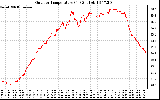 Solar PV/Inverter Performance Outdoor Temperature