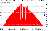 Solar PV/Inverter Performance Solar Radiation & Day Average per Minute