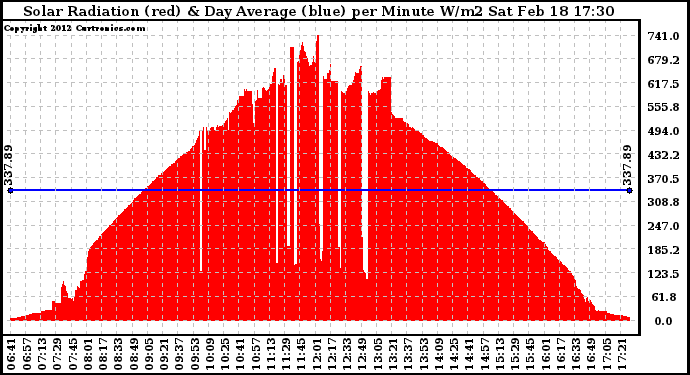 Solar PV/Inverter Performance Solar Radiation & Day Average per Minute