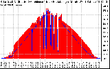 Solar PV/Inverter Performance Solar Radiation & Effective Solar Radiation per Minute