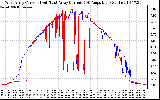 Solar PV/Inverter Performance Photovoltaic Panel Current Output