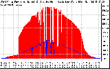 Solar PV/Inverter Performance West Array Power Output & Effective Solar Radiation