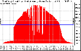 Solar PV/Inverter Performance West Array Actual & Average Power Output