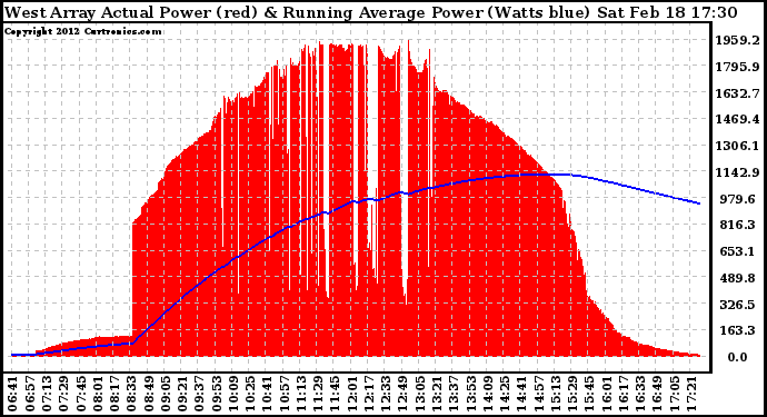 Solar PV/Inverter Performance West Array Actual & Running Average Power Output