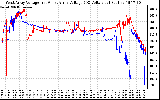 Solar PV/Inverter Performance Photovoltaic Panel Voltage Output