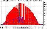 Solar PV/Inverter Performance East Array Power Output & Solar Radiation