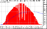 Solar PV/Inverter Performance East Array Actual & Running Average Power Output