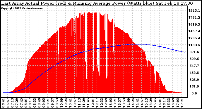 Solar PV/Inverter Performance East Array Actual & Running Average Power Output