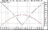 Solar PV/Inverter Performance Sun Altitude Angle & Azimuth Angle