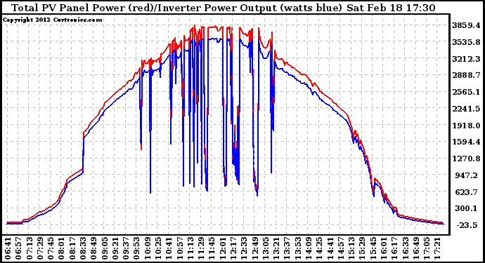 Solar PV/Inverter Performance PV Panel Power Output & Inverter Power Output