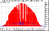 Solar PV/Inverter Performance Total PV Panel Power Output & Solar Radiation