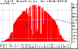 Solar PV/Inverter Performance Total PV Panel & Running Average Power Output