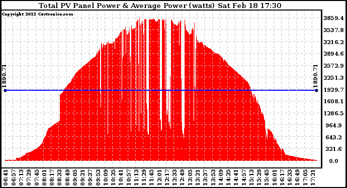 Solar PV/Inverter Performance Total PV Panel Power Output