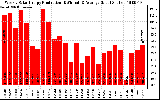 Solar PV/Inverter Performance Weekly Solar Energy Production