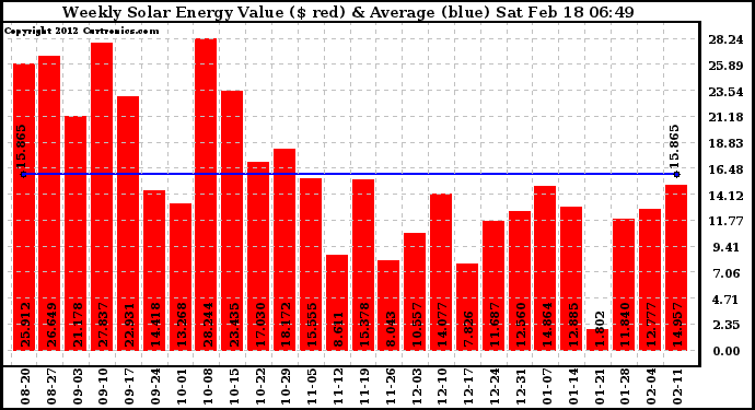 Solar PV/Inverter Performance Weekly Solar Energy Production Value