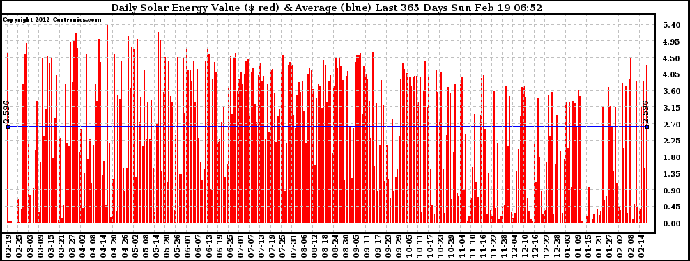 Solar PV/Inverter Performance Daily Solar Energy Production Value Last 365 Days