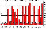 Solar PV/Inverter Performance Daily Solar Energy Production Value