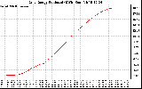 Solar PV/Inverter Performance Daily Energy Production