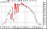 Solar PV/Inverter Performance Daily Energy Production Per Minute