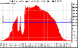 Solar PV/Inverter Performance Inverter Power Output