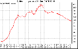 Solar PV/Inverter Performance Outdoor Temperature