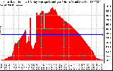 Solar PV/Inverter Performance Solar Radiation & Day Average per Minute