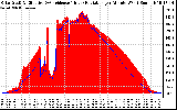 Solar PV/Inverter Performance Solar Radiation & Effective Solar Radiation per Minute