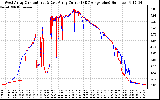 Solar PV/Inverter Performance Photovoltaic Panel Current Output