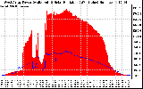 Solar PV/Inverter Performance West Array Power Output & Solar Radiation