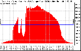 Solar PV/Inverter Performance West Array Actual & Average Power Output