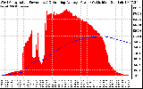 Solar PV/Inverter Performance West Array Actual & Running Average Power Output