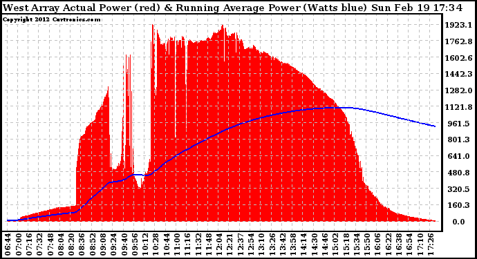 Solar PV/Inverter Performance West Array Actual & Running Average Power Output