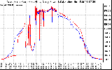 Solar PV/Inverter Performance Photovoltaic Panel Power Output